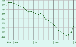 Graphe de la pression atmosphérique prévue pour Pavlogradka