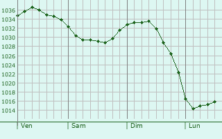Graphe de la pression atmosphérique prévue pour Fontaine-l