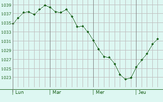 Graphe de la pression atmosphérique prévue pour Le Mesnil-en-Thelle