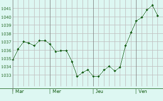 Graphe de la pression atmosphérique prévue pour Sainte-Croix-aux-Mines