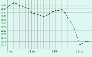 Graphe de la pression atmosphérique prévue pour Suzoy