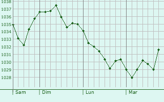 Graphe de la pression atmosphérique prévue pour Aurillac