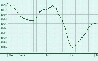 Graphe de la pression atmosphérique prévue pour Tatinghem