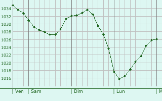 Graphe de la pression atmosphérique prévue pour Zudausques