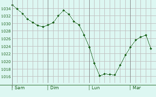 Graphe de la pression atmosphérique prévue pour Bouxwiller