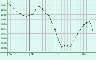 Graphe de la pression atmosphérique prévue pour Lupstein