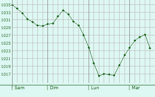 Graphe de la pression atmosphérique prévue pour Littenheim