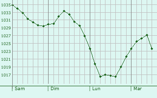 Graphe de la pression atmosphérique prévue pour Gingsheim