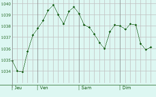 Graphe de la pression atmosphérique prévue pour Uhingen