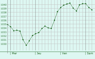 Graphe de la pression atmosphérique prévue pour Saint-Polgues