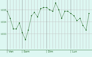 Graphe de la pression atmosphérique prévue pour Nettersheim
