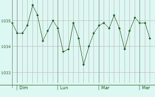 Graphe de la pression atmosphérique prévue pour Heusenstamm