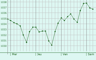 Graphe de la pression atmosphérique prévue pour Savennes