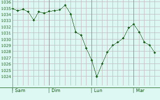 Graphe de la pression atmosphérique prévue pour Goulet