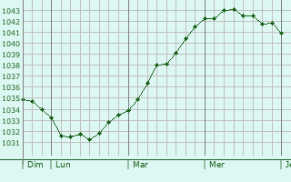 Graphe de la pression atmosphérique prévue pour Vilani
