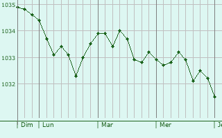 Graphe de la pression atmosphérique prévue pour Beauvechain