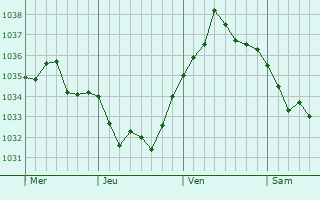 Graphe de la pression atmosphérique prévue pour Touffréville