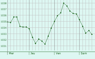 Graphe de la pression atmosphérique prévue pour Lion-sur-Mer