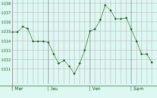 Graphe de la pression atmosphérique prévue pour Lierville