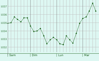 Graphe de la pression atmosphérique prévue pour Innenheim