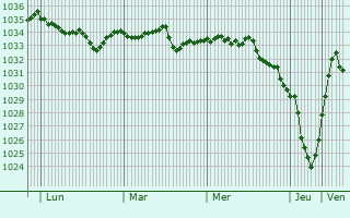 Graphe de la pression atmosphérique prévue pour Tongeren