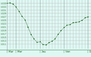Graphe de la pression atmosphérique prévue pour Grunewald