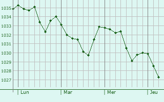 Graphe de la pression atmosphérique prévue pour Borce
