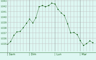 Graphe de la pression atmosphérique prévue pour Caullery