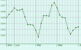Graphe de la pression atmosphérique prévue pour Altkirch