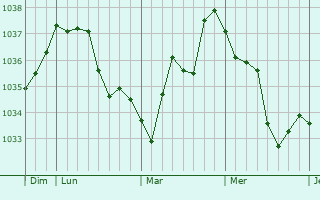 Graphe de la pression atmosphérique prévue pour Waldkirch