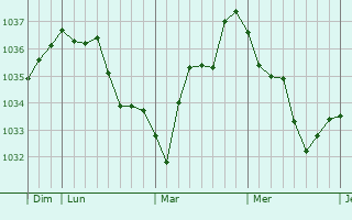 Graphe de la pression atmosphérique prévue pour Burnhaupt-le-Bas