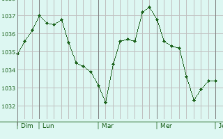Graphe de la pression atmosphérique prévue pour Bollwiller