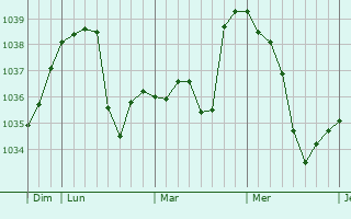Graphe de la pression atmosphérique prévue pour Wolfratshausen