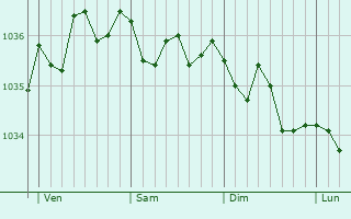 Graphe de la pression atmosphérique prévue pour De Haan