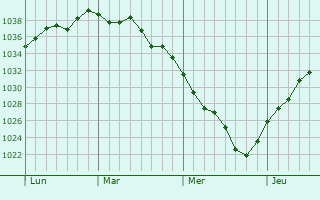 Graphe de la pression atmosphérique prévue pour Lachapelle-sous-Gerberoy