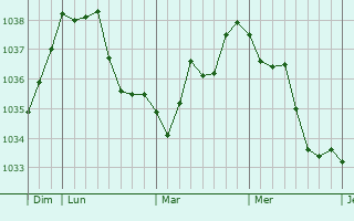Graphe de la pression atmosphérique prévue pour Wintershouse