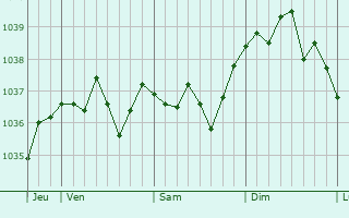 Graphe de la pression atmosphérique prévue pour La Jard