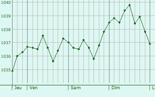 Graphe de la pression atmosphérique prévue pour Prignac