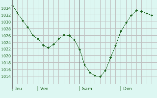 Graphe de la pression atmosphérique prévue pour Chernyakhovsk