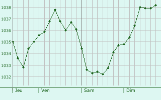 Graphe de la pression atmosphérique prévue pour Stollberg