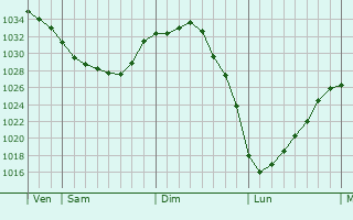 Graphe de la pression atmosphérique prévue pour Ouve-Wirquin