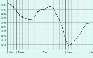 Graphe de la pression atmosphérique prévue pour Saint-Floris