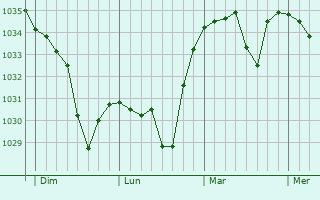 Graphe de la pression atmosphérique prévue pour Saint-Bonnet-le-Bourg