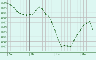 Graphe de la pression atmosphérique prévue pour Hurtigheim