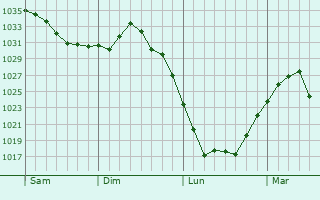 Graphe de la pression atmosphérique prévue pour Fegersheim