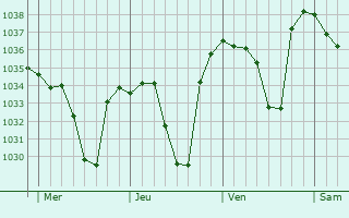 Graphe de la pression atmosphérique prévue pour Vizos