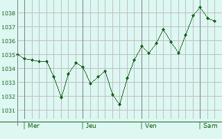 Graphe de la pression atmosphérique prévue pour Moissat