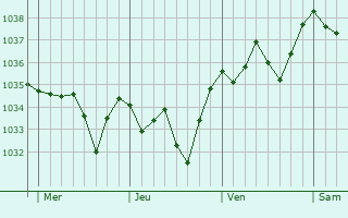 Graphe de la pression atmosphérique prévue pour Saint-Ignat