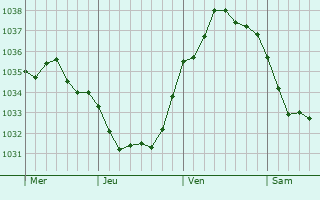 Graphe de la pression atmosphérique prévue pour Criquetot-l