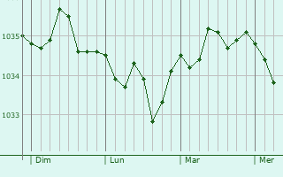 Graphe de la pression atmosphérique prévue pour Venray